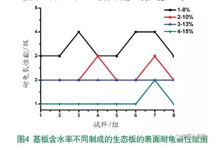 生态板表面耐龟裂性能的影响-生态板十大品牌富士龙板材